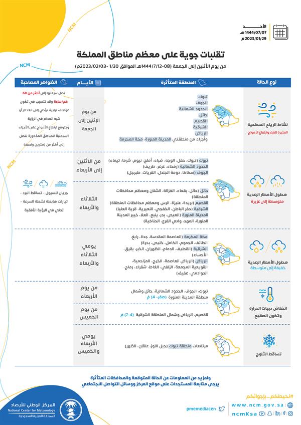 الأرصاد تقلبات جوية على معظم المناطق من الغد وحتى الجمعة (التفاصيل)